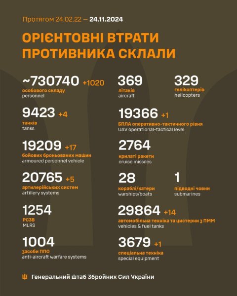 Потери РФ в войне против Украины превысили 730 тысяч военных, - Генштаб
Потери РФ в войне против Украины превысили 730 тысяч военных, - Генштаб