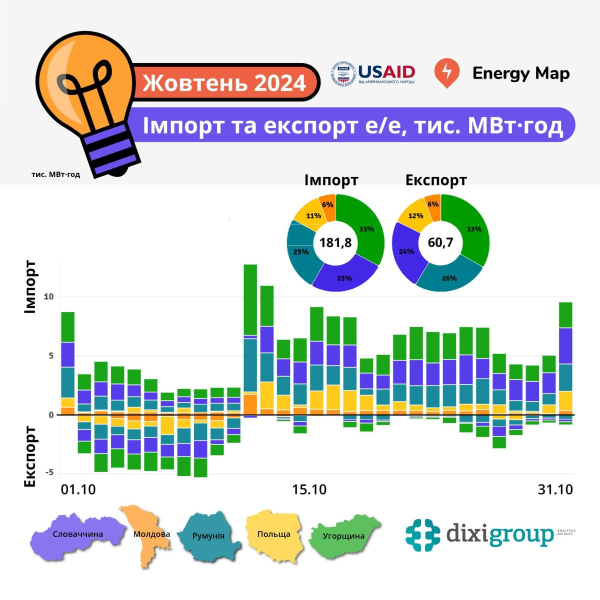 Украина уменьшила импорт электроэнергии в октябре почти на 60% — DiXi Group
Украина уменьшила импорт электроэнергии в октябре почти на 60% — DiXi Group