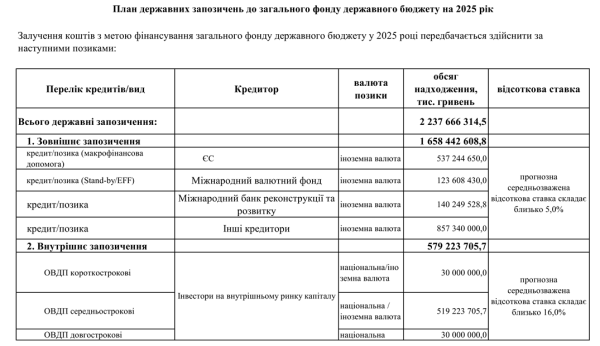 Рада приняла бюджет на 2025 год: основные показатели
Рада приняла бюджет на 2025 год: основные показатели