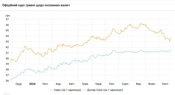 Доллар второй день подряд бьет рекорды: НБУ повысил официальный курс до максимума
Доллар второй день подряд бьет рекорды: НБУ повысил официальный курс до максимума