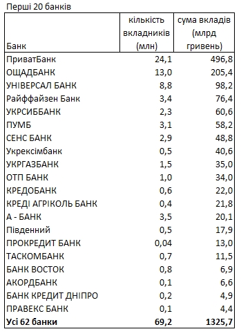 Где украинцы хранят деньги и в какой валюте: рейтинг банков
Где украинцы хранят деньги и в какой валюте: рейтинг банков