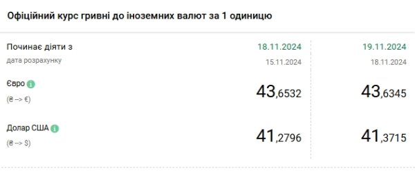 НБУ повышает курс доллара второй день подряд
НБУ повышает курс доллара второй день подряд