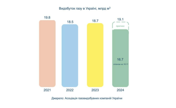 "Газовий контрнаступ": Україна нарощує видобуток газу
"Газовий контрнаступ": Україна нарощує видобуток газу