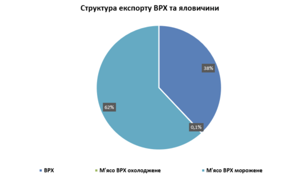 Україна збільшила експорт великої рогатої худоби живою вагою та мороженої яловичини - профільна асоціація Україна збільшила експорт великої рогатої худоби живою вагою та мороженої яловичини - профільна асоціація