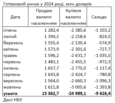 Украинцы увеличили покупку долларов в банках до максимума за 12 лет
Украинцы увеличили покупку долларов в банках до максимума за 12 лет