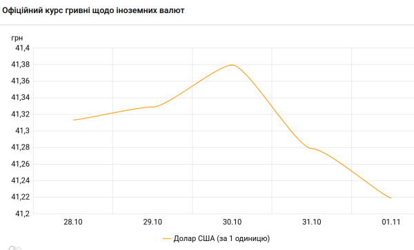 НБУ за неделю продал $696 млн
НБУ за неделю продал $696 млн