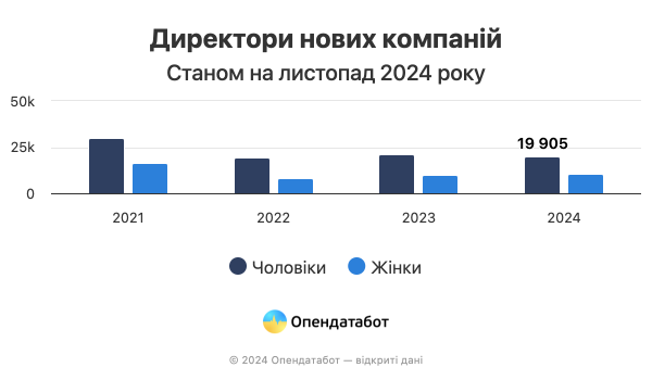 61% новых ФОП открыли женщины в этом году. Как меняется доля женщин в бизнесе
61% новых ФОП открыли женщины в этом году. Как меняется доля женщин в бизнесе