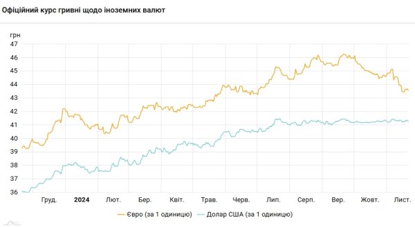 НБУ снижает курс доллара второй день подряд
НБУ снижает курс доллара второй день подряд