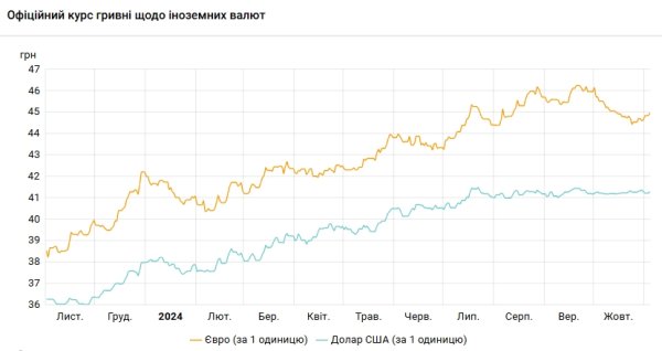 Доллар перешел к росту: НБУ установил курс на 4 ноября
Доллар перешел к росту: НБУ установил курс на 4 ноября