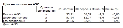 Автогаз подорожал за месяц, бензин и дизель подешевели: какие цены на АЗС
Автогаз подорожал за месяц, бензин и дизель подешевели: какие цены на АЗС