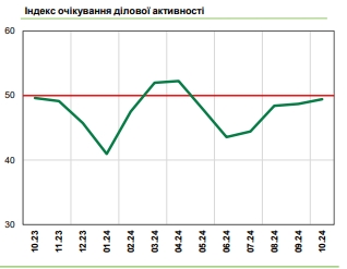 
Украинский бизнес ожидает сокращение персонала: в каких секторах быстрее всего 