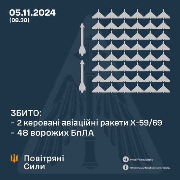 Оборонці збили 48 ворожих БпЛА та дві керовані авіаракети
Оборонці збили 48 ворожих БпЛА та дві керовані авіаракети