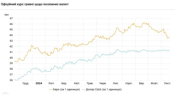 Доллар подешевел после двух дней роста
Доллар подешевел после двух дней роста