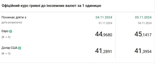 Доллар ускорил рост, курс евро превысил 45 гривен
Доллар ускорил рост, курс евро превысил 45 гривен