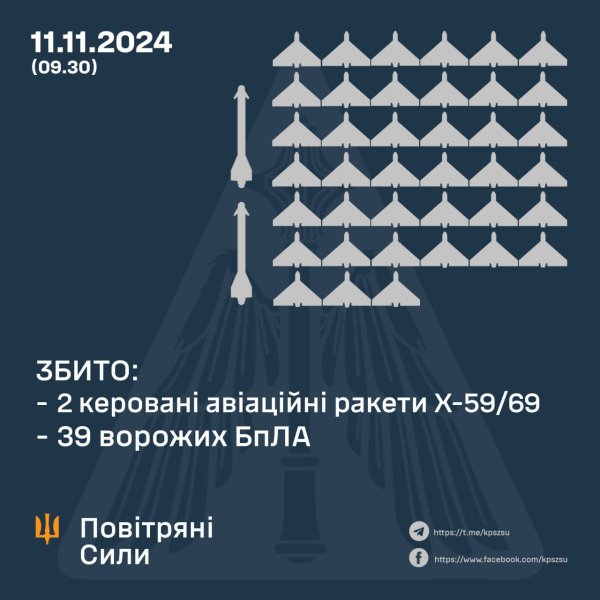 Уночі захисники збили 39 "шахедів" і дві ракети
Уночі захисники збили 39 "шахедів" і дві ракети