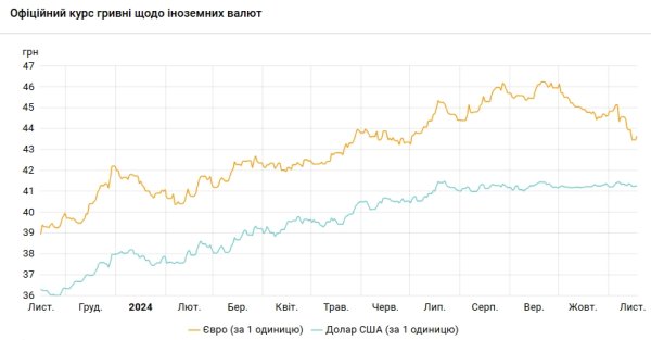 Доллар снова подорожал: НБУ установил курс на 18 ноября
Доллар снова подорожал: НБУ установил курс на 18 ноября