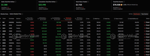 Цена Solana достигла $200, спотовые биткоин-ETF зафиксировали рекордный приток капитала: что нового на рынке
Цена Solana достигла $200, спотовые биткоин-ETF зафиксировали рекордный приток капитала: что нового на рынке