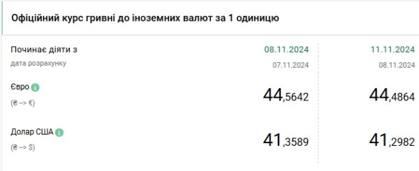 Доллар дешевеет второй день подряд: НБУ установил курс на 11 ноября
Доллар дешевеет второй день подряд: НБУ установил курс на 11 ноября