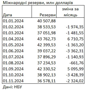 Международные резервы Украины сокращаются второй месяц подряд
Международные резервы Украины сокращаются второй месяц подряд