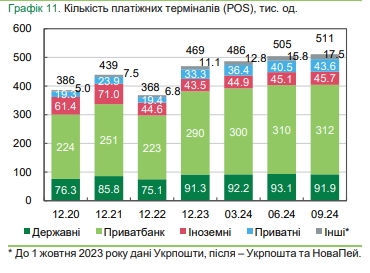 Украинские банки сокращают отделения и банкоматы и увеличивают количество POS-терминалов
Украинские банки сокращают отделения и банкоматы и увеличивают количество POS-терминалов