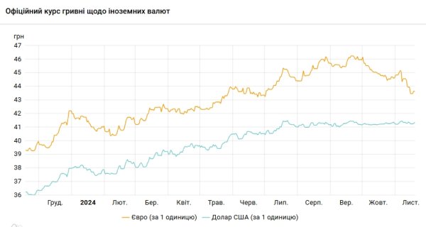 НБУ повышает курс доллара второй день подряд
НБУ повышает курс доллара второй день подряд