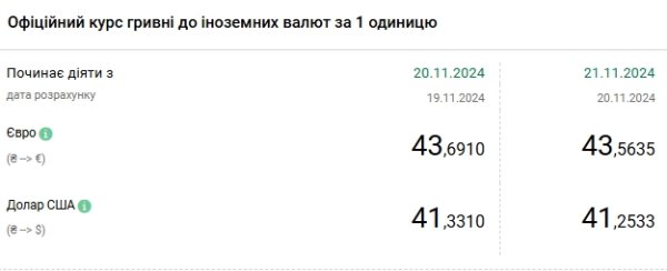 НБУ снижает курс доллара второй день подряд
НБУ снижает курс доллара второй день подряд