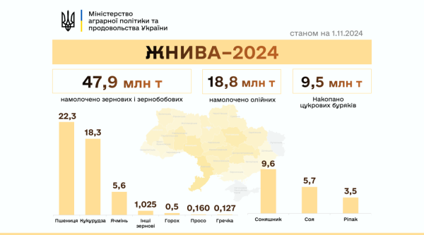 В Україні намолотили вже 66,7 мільйона тонн зернових та олійних В Україні намолотили вже 66,7 мільйона тонн зернових та олійних