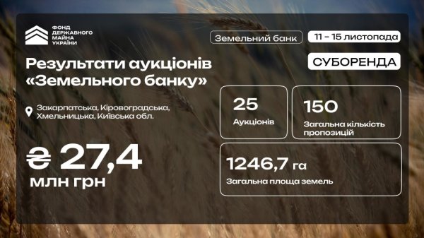 Фонд держмайна залучив іще 27,4 мільйона за проєктом «Земельний банк» Фонд держмайна залучив іще 27,4 мільйона за проєктом «Земельний банк»