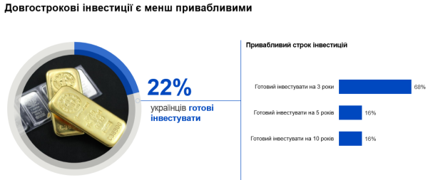 Как инвестируют украинцы во время войны — исследование
Как инвестируют украинцы во время войны — исследование