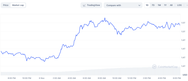 Биткоин обогнал Meta по капитализации
                    