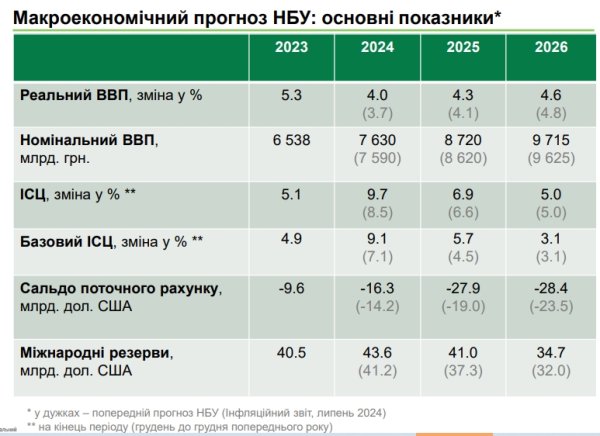 НБУ ожидает роста международных резервов Украины в этом году до исторического максимума
НБУ ожидает роста международных резервов Украины в этом году до исторического максимума