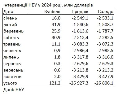 НБУ увеличил продажу долларов для поддержки гривны до максимума в этом году
НБУ увеличил продажу долларов для поддержки гривны до максимума в этом году