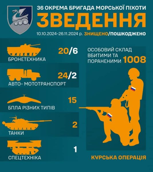 За время Курской операции николаевские морпехи затрехсотили 667 вояк РФ и уничтожили 341 За время Курской операции николаевские морпехи затрехсотили 667 вояк РФ и уничтожили 341