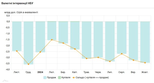 НБУ увеличил продажу долларов для поддержки гривны до максимума в этом году
НБУ увеличил продажу долларов для поддержки гривны до максимума в этом году