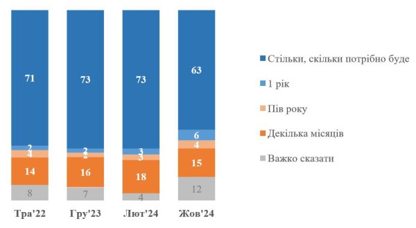 Опитування: 63% українців готові терпіти війну стільки, скільки потрібно
                                