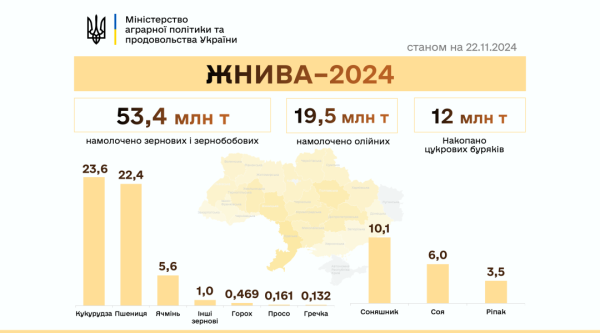 Українські аграрії обмолотили вже 98% від прогнозованих площ Українські аграрії обмолотили вже 98% від прогнозованих площ