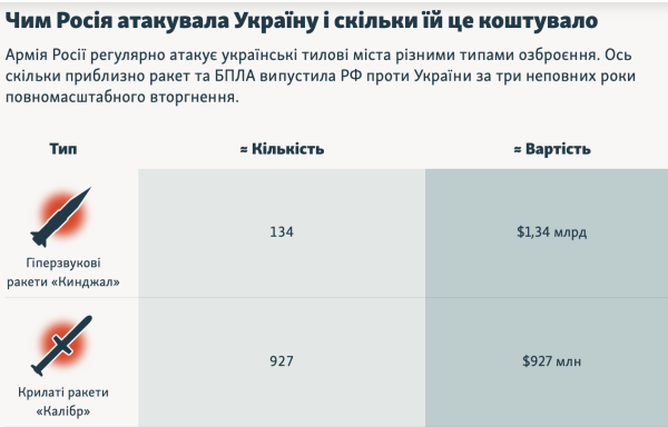 россия потратила более $18 млрд на воздушные атаки по Украине
россия потратила более $18 млрд на воздушные атаки по Украине