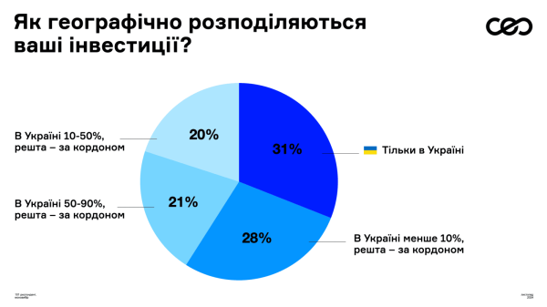 Каждый четвертый украинский предприниматель инвестировал в криптоактивы в 2024 году
Каждый четвертый украинский предприниматель инвестировал в криптоактивы в 2024 году