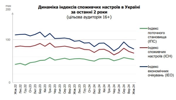 Повышение цен и рост курса доллара: украинцы опасаются ухудшения ситуации
Повышение цен и рост курса доллара: украинцы опасаются ухудшения ситуации