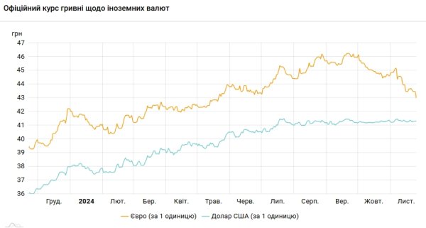НБУ повышает курс доллара второй день подряд
НБУ повышает курс доллара второй день подряд