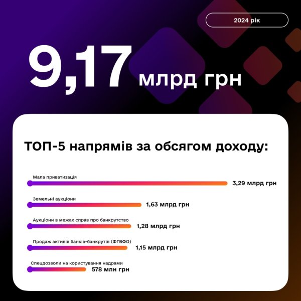На торгах у Prozorro.Продажі цьогоріч вдалося залучити майже ₴9,2 мільярда На торгах у Prozorro.Продажі цьогоріч вдалося залучити майже ₴9,2 мільярда