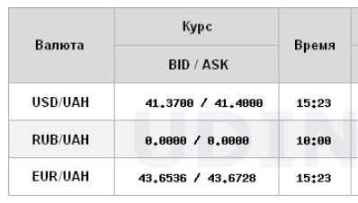 НБУ повышает курс доллара второй день подряд
НБУ повышает курс доллара второй день подряд