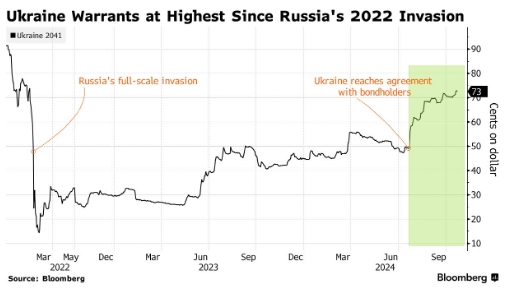 Долларовые облигации Украины подорожали после победы Трампа, - Bloomberg
Долларовые облигации Украины подорожали после победы Трампа, - Bloomberg