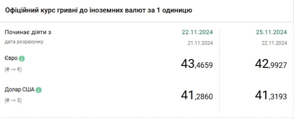 НБУ повышает курс доллара второй день подряд
НБУ повышает курс доллара второй день подряд