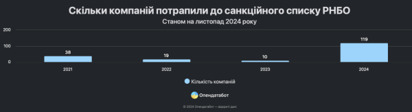 Під санкціями РНБО перебувають 184 вітчизняні компанії - найбільше їх у Києві Під санкціями РНБО перебувають 184 вітчизняні компанії - найбільше їх у Києві