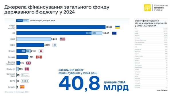 С начала большой войны финпомощь от партнеров превысила $100 миллиардов.Кто самый крупный донор
С начала большой войны финпомощь от партнеров превысила $100 миллиардов.Кто самый крупный донор