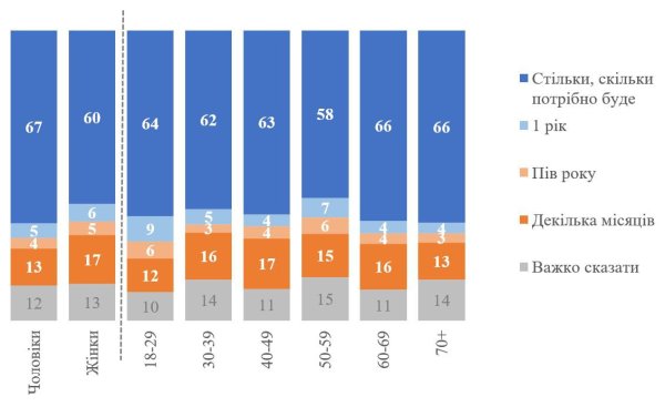 Опитування: 63% українців готові терпіти війну стільки, скільки потрібно
                                