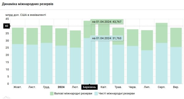 НБУ ожидает роста международных резервов Украины в этом году до исторического максимума
НБУ ожидает роста международных резервов Украины в этом году до исторического максимума