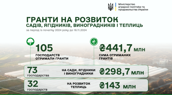 Аграрії на розвиток садів і теплиць отримали цьогоріч ₴441,5 мільйона грантової підтримки Аграрії на розвиток садів і теплиць отримали цьогоріч ₴441,5 мільйона грантової підтримки