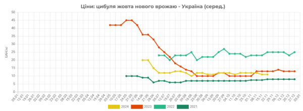 В Украине цены на лук пошли вверх
В Украине цены на лук пошли вверх